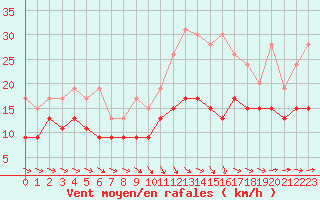 Courbe de la force du vent pour Saint-Brieuc (22)