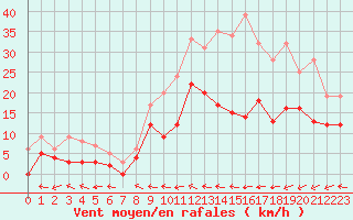 Courbe de la force du vent pour Saint-Dizier (52)