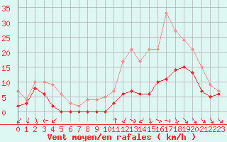 Courbe de la force du vent pour Chteauroux (36)