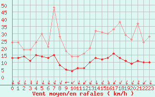 Courbe de la force du vent pour Roissy (95)