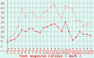 Courbe de la force du vent pour Lons-le-Saunier (39)