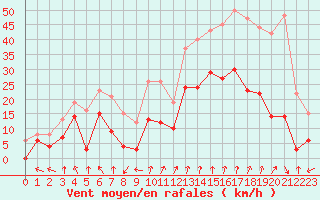 Courbe de la force du vent pour Saint-Etienne (42)