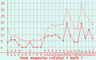 Courbe de la force du vent pour Dijon / Longvic (21)