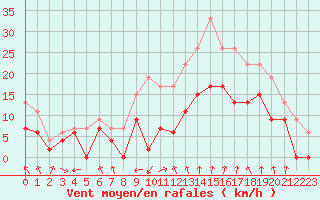 Courbe de la force du vent pour Avignon (84)