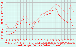 Courbe de la force du vent pour Cap Bar (66)