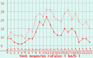 Courbe de la force du vent pour Ile du Levant (83)