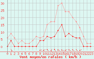 Courbe de la force du vent pour Nevers (58)