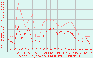Courbe de la force du vent pour Luxeuil (70)