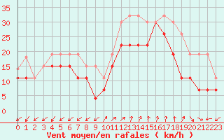 Courbe de la force du vent pour Ajaccio - Campo dell