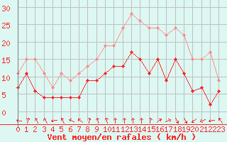 Courbe de la force du vent pour Troyes (10)