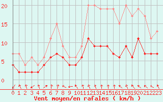 Courbe de la force du vent pour Charleville-Mzires (08)