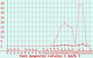Courbe de la force du vent pour La Beaume (05)
