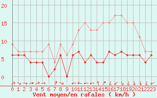 Courbe de la force du vent pour Bourges (18)