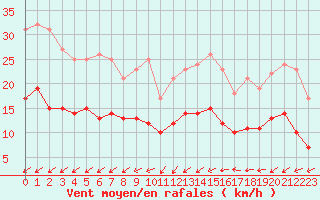 Courbe de la force du vent pour Trappes (78)