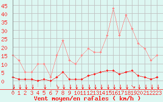 Courbe de la force du vent pour Remich (Lu)