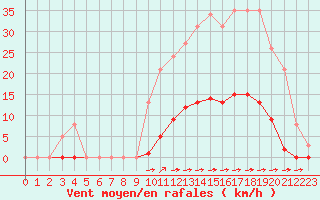 Courbe de la force du vent pour La Poblachuela (Esp)