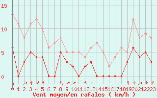 Courbe de la force du vent pour Vichy (03)