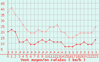 Courbe de la force du vent pour Angers-Beaucouz (49)