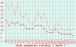 Courbe de la force du vent pour Montauban (82)