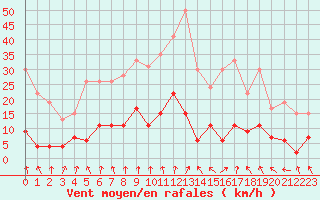 Courbe de la force du vent pour Ambrieu (01)