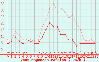 Courbe de la force du vent pour Chteauroux (36)