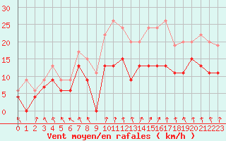 Courbe de la force du vent pour Auxerre-Perrigny (89)