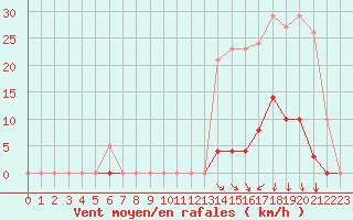 Courbe de la force du vent pour Estres-la-Campagne (14)