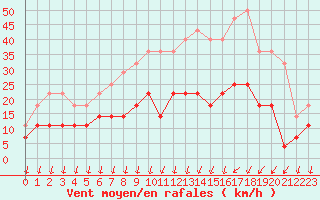 Courbe de la force du vent pour Colmar (68)
