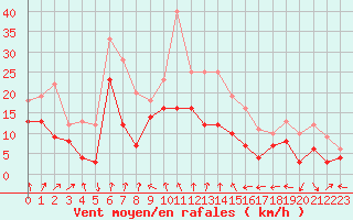 Courbe de la force du vent pour Clermont-Ferrand (63)