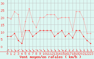 Courbe de la force du vent pour Paray-le-Monial - St-Yan (71)