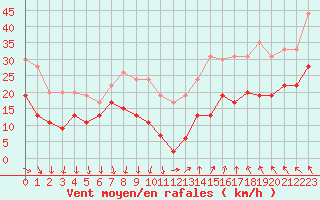 Courbe de la force du vent pour Nmes - Garons (30)