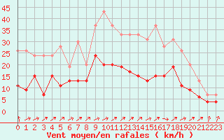 Courbe de la force du vent pour Villacoublay (78)