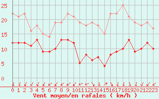 Courbe de la force du vent pour Limoges (87)