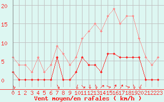 Courbe de la force du vent pour Nevers (58)