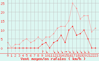 Courbe de la force du vent pour Saint-Girons (09)