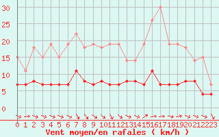 Courbe de la force du vent pour Trappes (78)