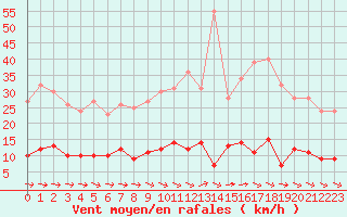 Courbe de la force du vent pour Vannes-Sn (56)