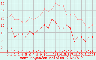 Courbe de la force du vent pour Belfort-Dorans (90)