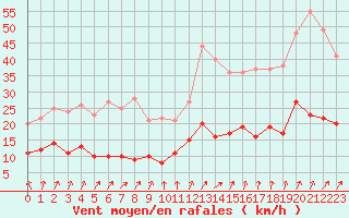 Courbe de la force du vent pour Metz (57)