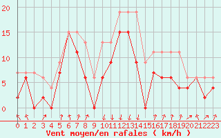 Courbe de la force du vent pour Calvi (2B)