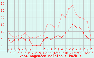 Courbe de la force du vent pour Trappes (78)