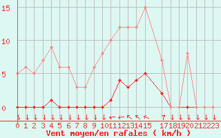 Courbe de la force du vent pour Saint-Cyprien (66)