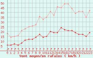 Courbe de la force du vent pour Vannes-Sn (56)