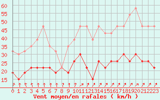 Courbe de la force du vent pour Tours (37)