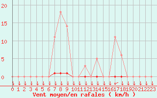 Courbe de la force du vent pour La Javie (04)