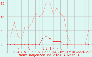 Courbe de la force du vent pour Corny-sur-Moselle (57)