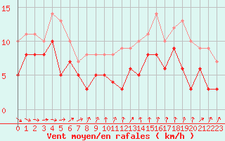 Courbe de la force du vent pour Orly (91)