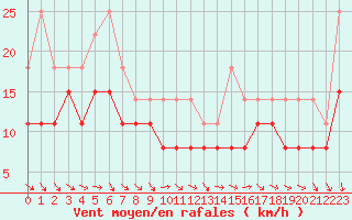 Courbe de la force du vent pour Toussus-le-Noble (78)