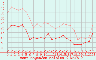 Courbe de la force du vent pour Tours (37)