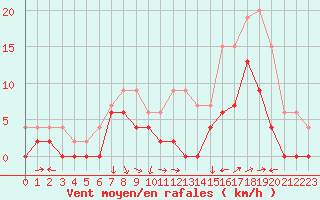 Courbe de la force du vent pour Le Luc - Cannet des Maures (83)